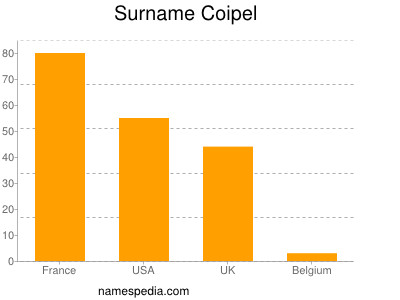 Surname Coipel