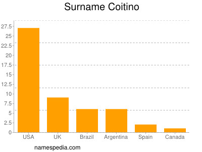 Surname Coitino