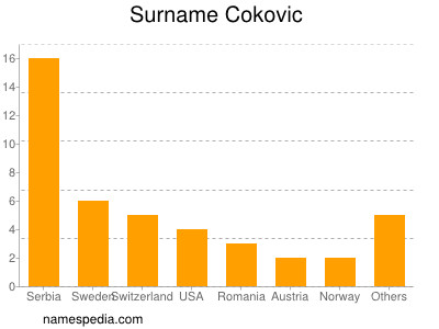 Surname Cokovic