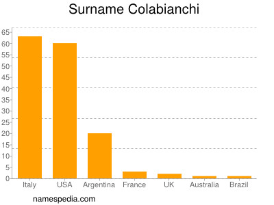 Surname Colabianchi