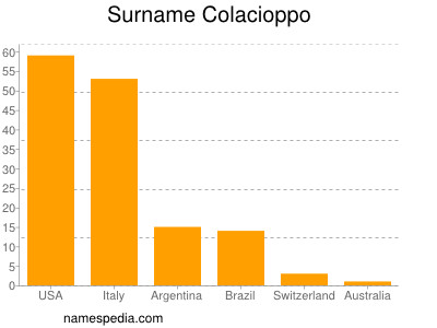 Surname Colacioppo