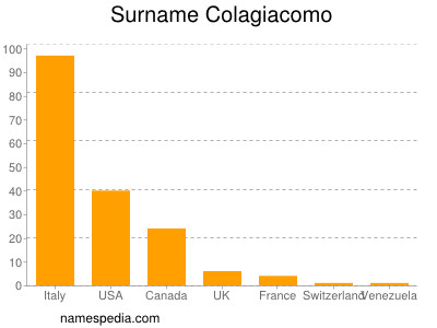 Surname Colagiacomo
