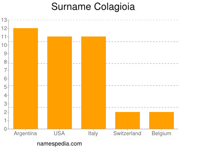 Familiennamen Colagioia