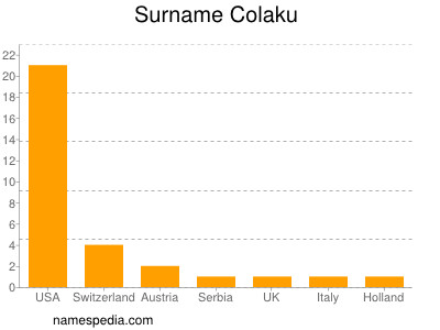 Surname Colaku