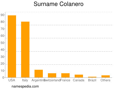 Surname Colanero