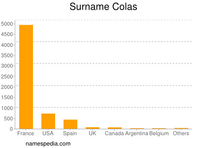 Surname Colas