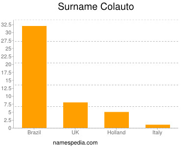 Surname Colauto