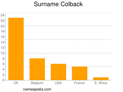 Surname Colback
