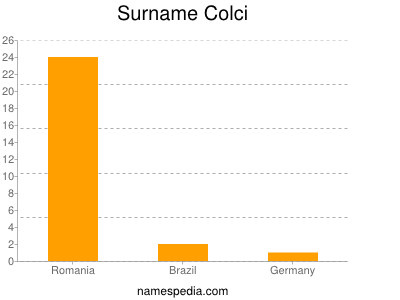 Surname Colci