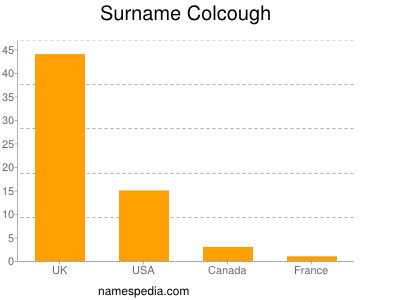 Surname Colcough