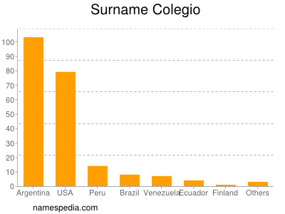 Surname Colegio