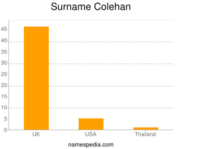 Surname Colehan