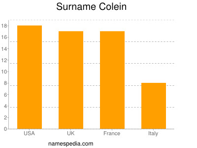 Surname Colein