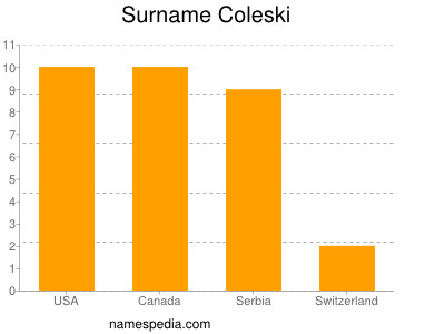 Surname Coleski