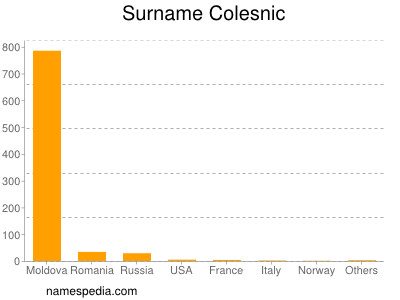 Surname Colesnic