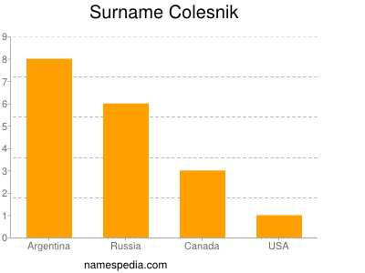 Surname Colesnik