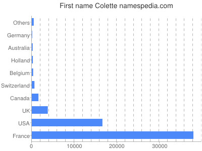 Given name Colette