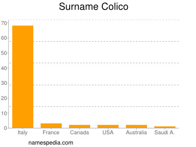 Surname Colico