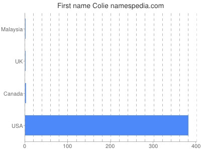 Given name Colie