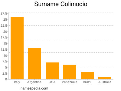 Surname Colimodio