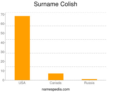 Surname Colish