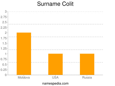 Surname Colit