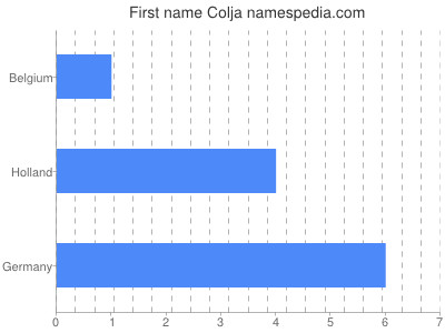 Given name Colja