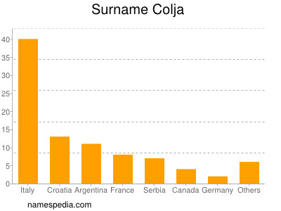 Surname Colja
