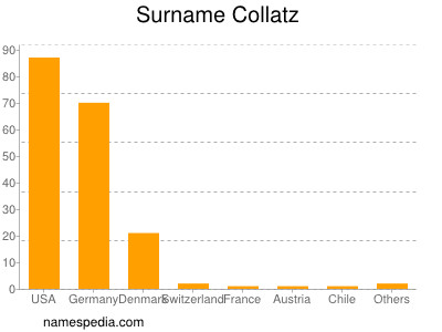 Surname Collatz