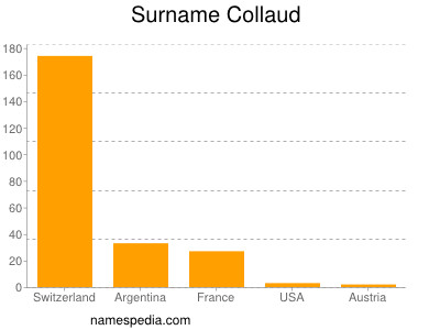 Surname Collaud