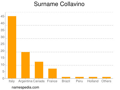 Surname Collavino