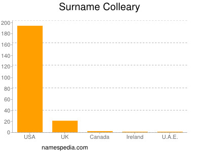 Surname Colleary