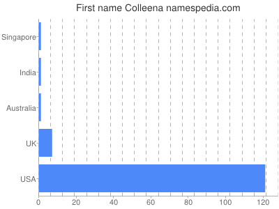 Given name Colleena