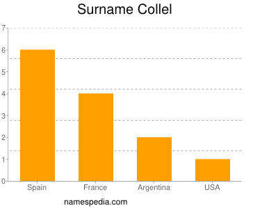 Surname Collel