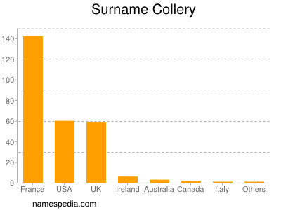 Surname Collery