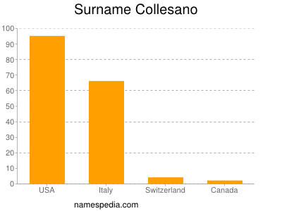 Surname Collesano