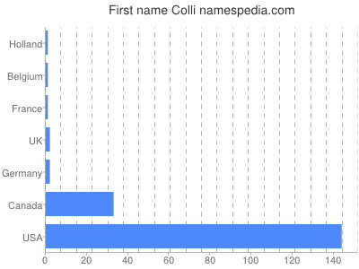 Given name Colli