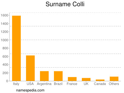 Surname Colli