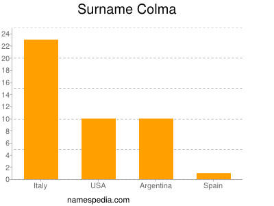 Surname Colma