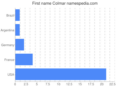 Given name Colmar