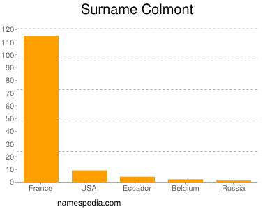 Surname Colmont