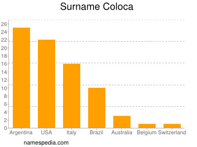 Surname Coloca
