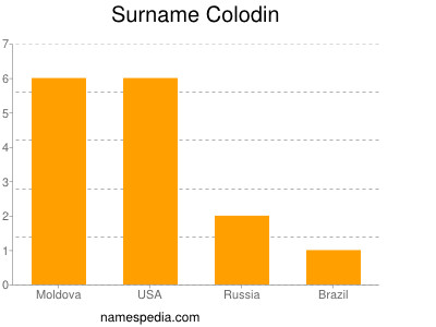 Surname Colodin