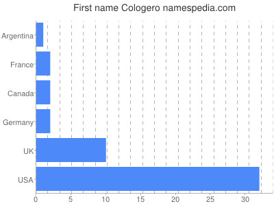Given name Cologero