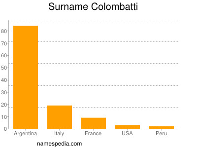 nom Colombatti