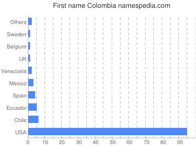 Given name Colombia