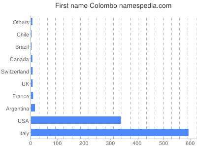 Given name Colombo