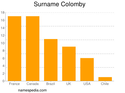 Surname Colomby