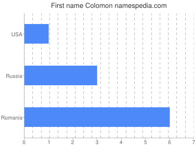 Given name Colomon