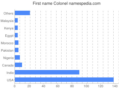 Given name Colonel